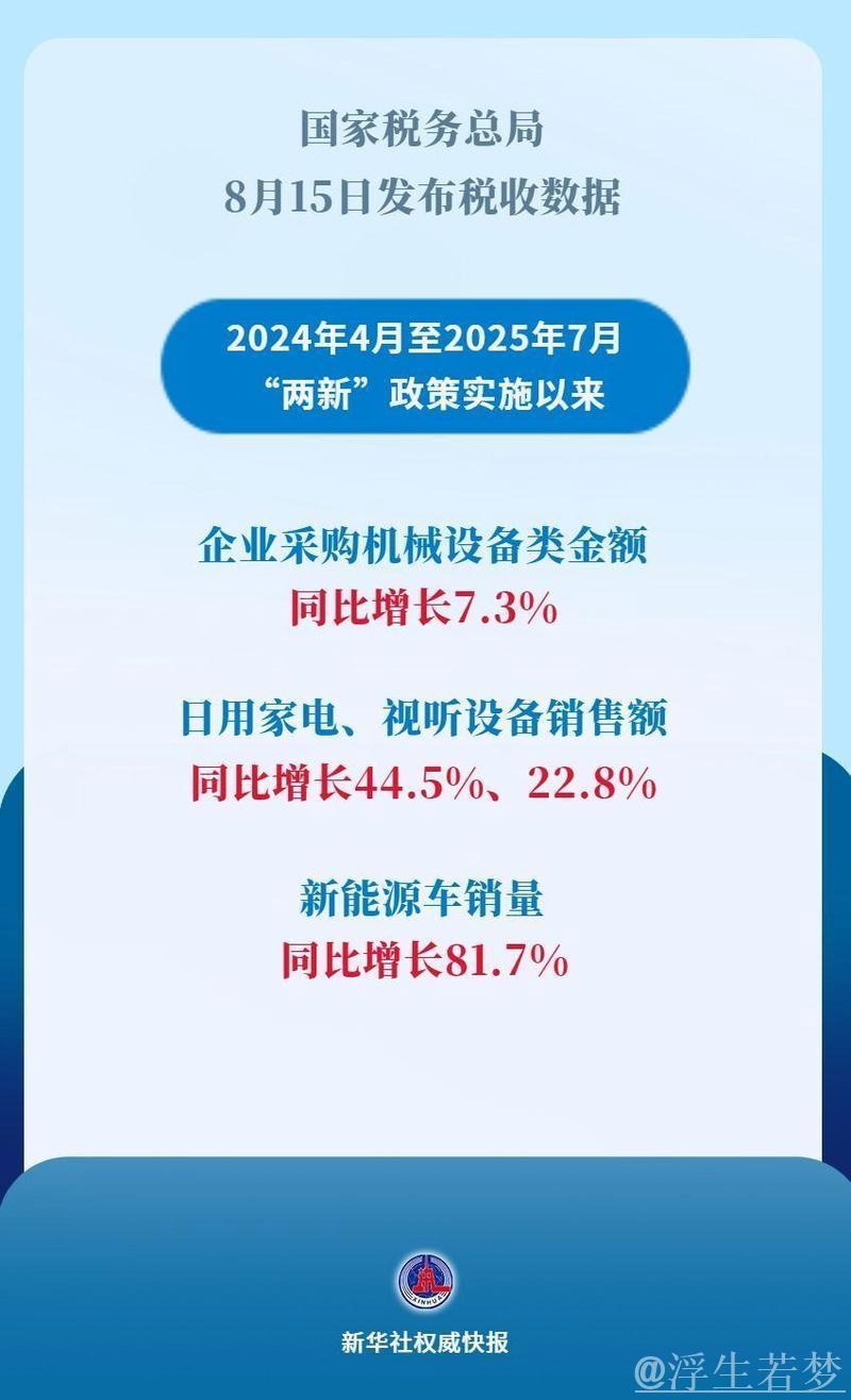 税收数据显示“两新”政策成效显著